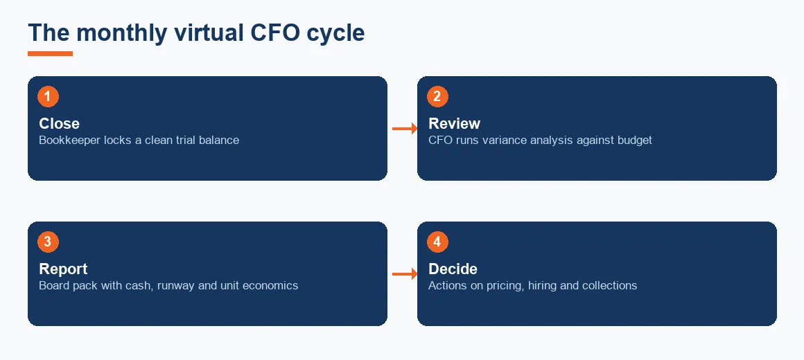Flow diagram of the monthly virtual CFO cycle: close, review, report and decide.