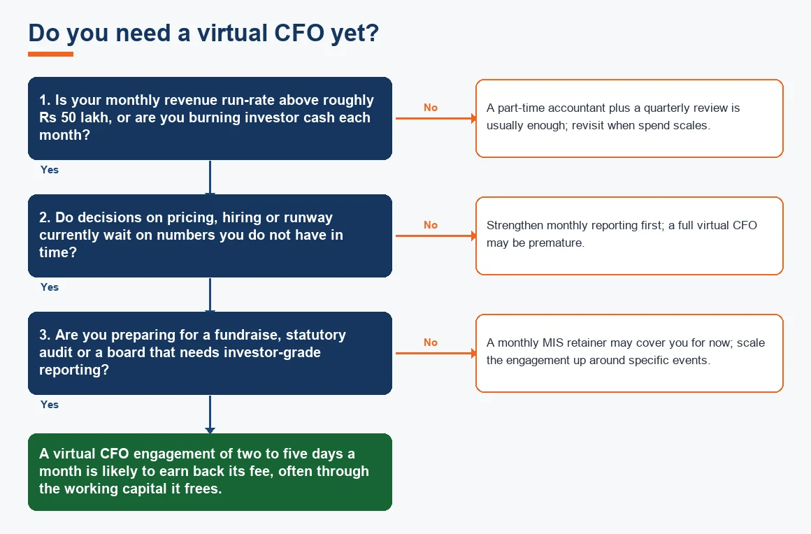 Do you need a virtual CFO yet?