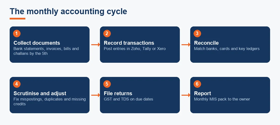 Flow diagram of the monthly accounting cycle from collecting documents through recording, reconciling, adjusting, filing returns and reporting.