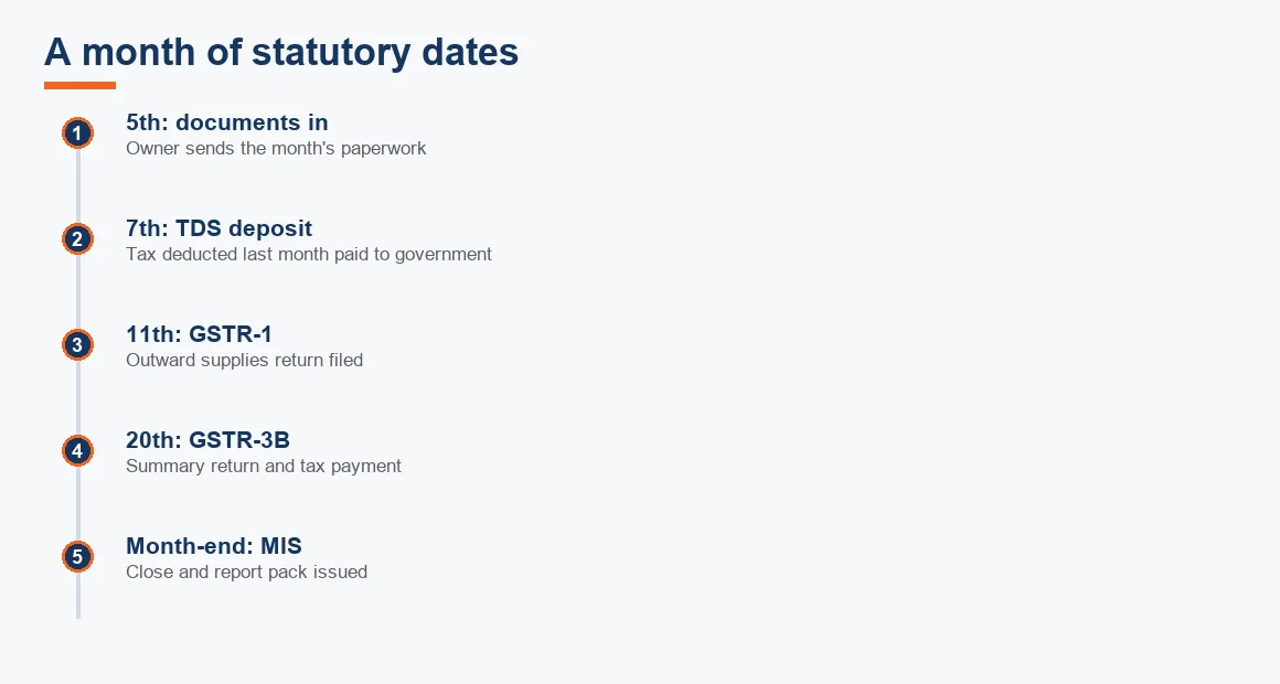 Timeline of a month's statutory dates: documents by the 5th, TDS deposit on the 7th, GSTR-1 on the 11th, GSTR-3B on the 20th and MIS at month-end.