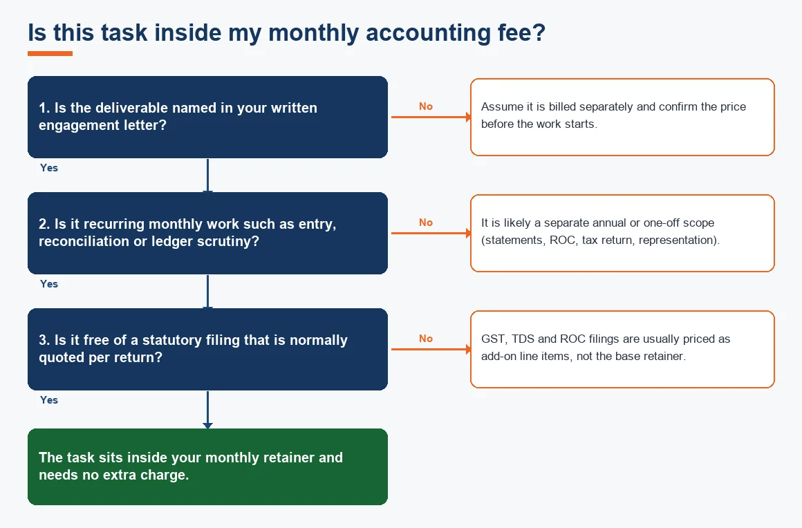 Is this task inside my monthly accounting fee?