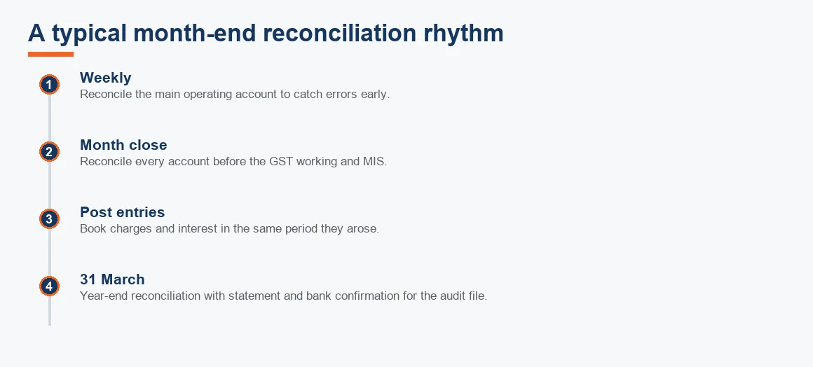 A timeline showing weekly, month-close, posting and 31 March reconciliation stages across a period.