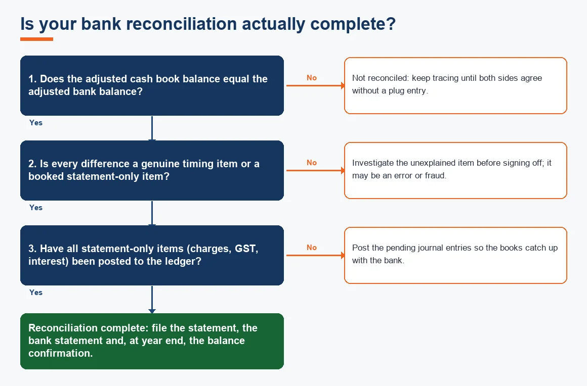 Is your bank reconciliation actually complete?