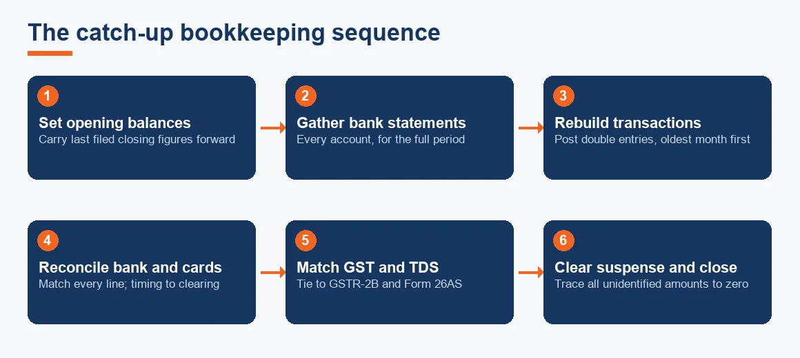 Six-step flow from setting opening balances through to clearing suspense and closing the caught-up period.