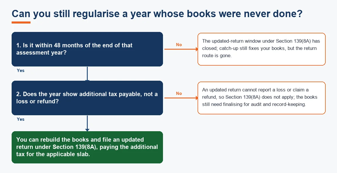 Can you still regularise a year whose books were never done?