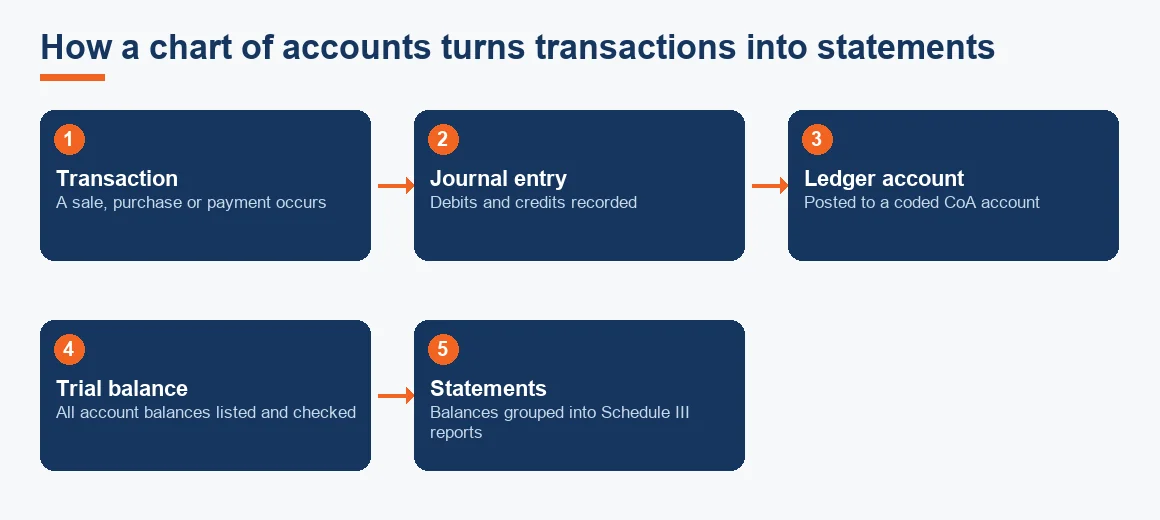 Flow from a transaction through journal, ledger and trial balance to the final financial statements.