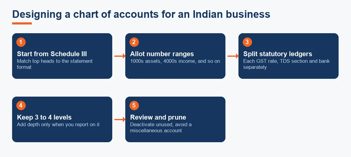 Five-step flow for designing a chart of accounts, from Schedule III to a pruned final structure.