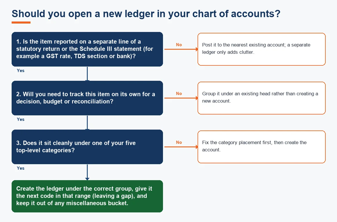 Should you open a new ledger in your chart of accounts?