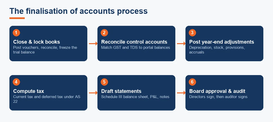 Flow diagram of the seven finalisation steps from closing the books to filing with the Registrar of Companies.