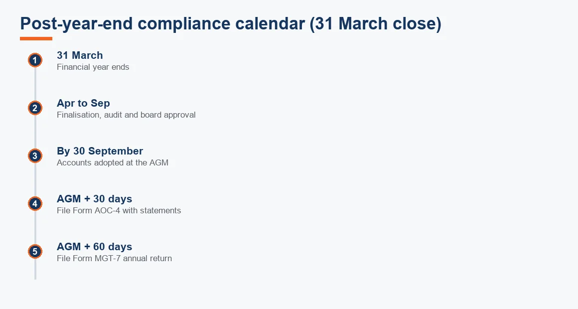 Timeline of statutory deadlines from a 31 March year end through AGM adoption and AOC-4 and MGT-7 filing.