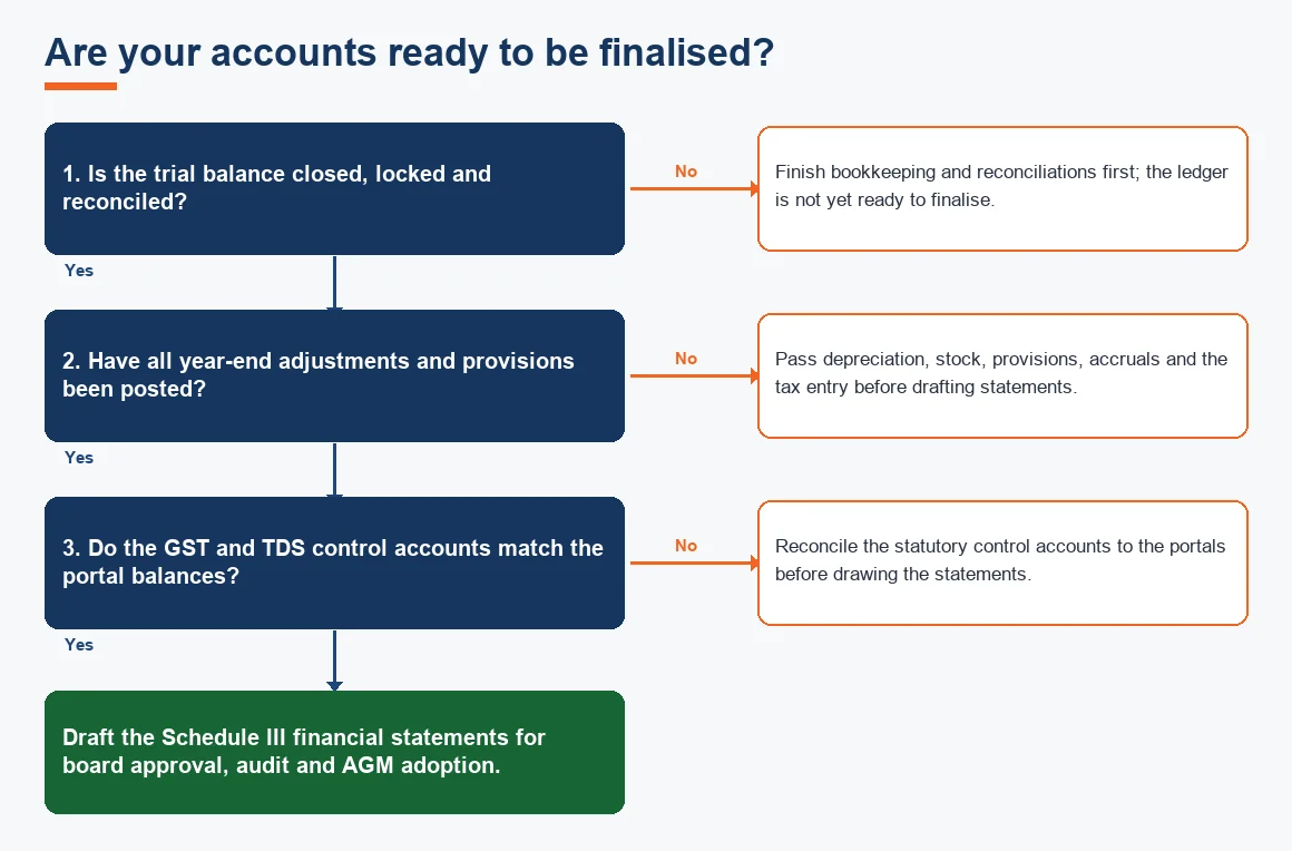 Are your accounts ready to be finalised?