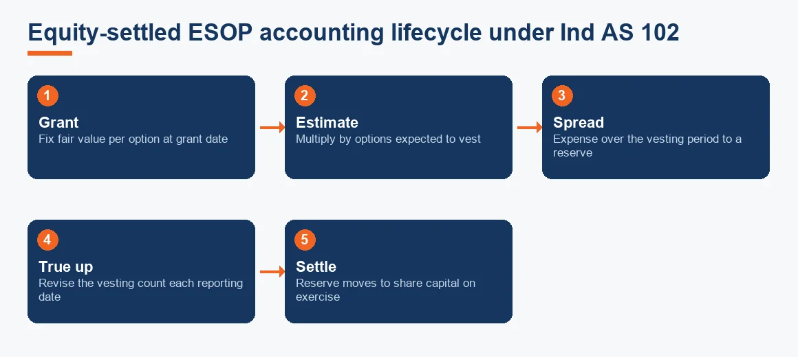Five-step flow showing an equity-settled ESOP moving from grant-date fair value through vesting to exercise under Ind AS 102.