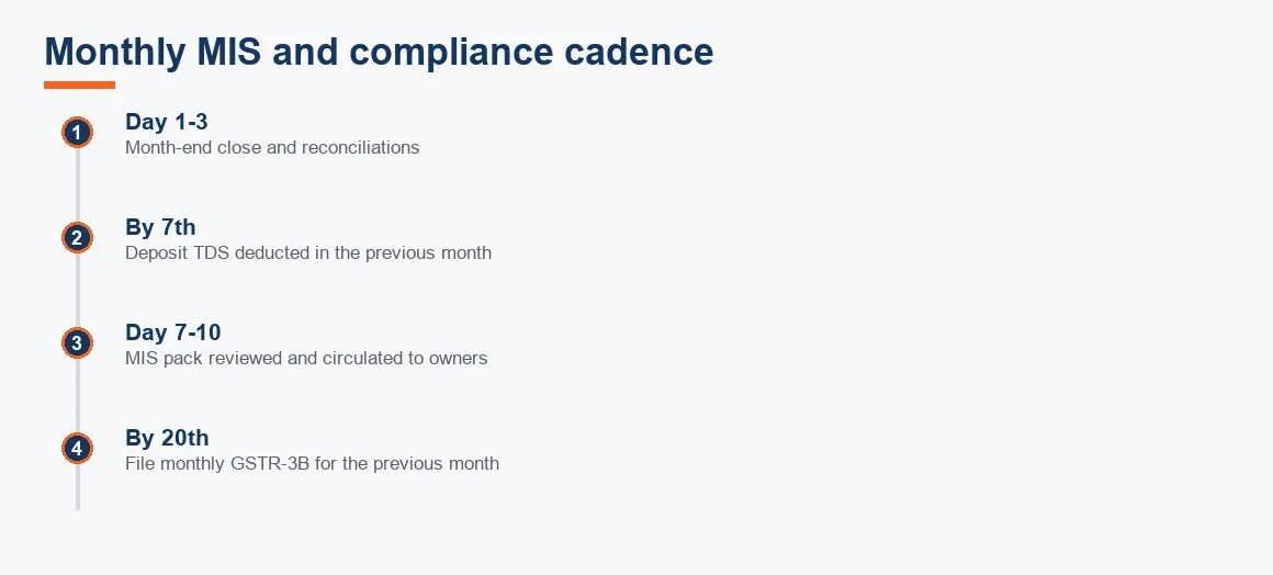 Timeline of the monthly MIS and statutory cadence, from month-end close through TDS deposit by the 7th, MIS delivery by day ten and GSTR-3B by the 20th.