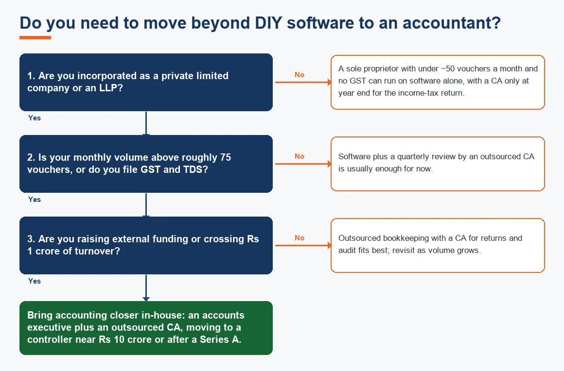 Do you need to move beyond DIY software to an accountant?