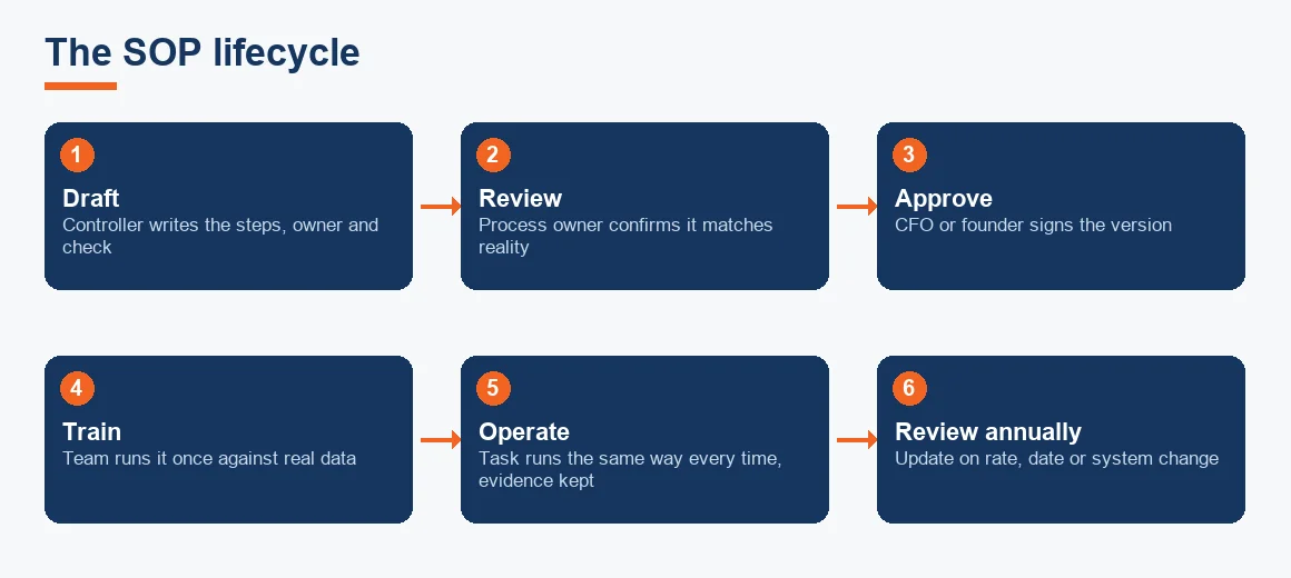 A six-stage cycle showing a financial SOP moving from draft through approval and training into operation and annual review.