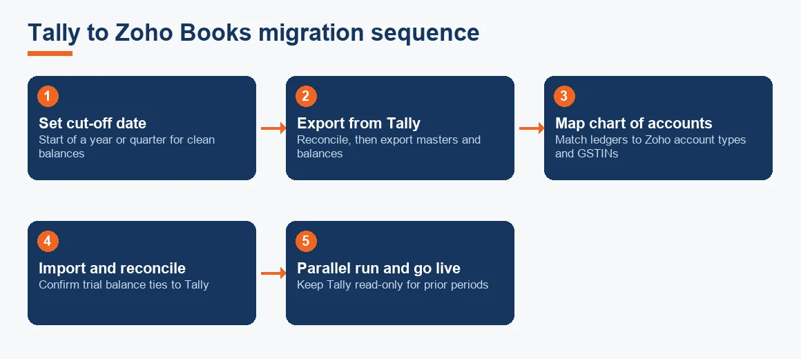Five-step flow from setting a cut-off date, exporting from Tally, mapping the chart of accounts, importing and reconciling, to parallel running and going live on Zoho Books.