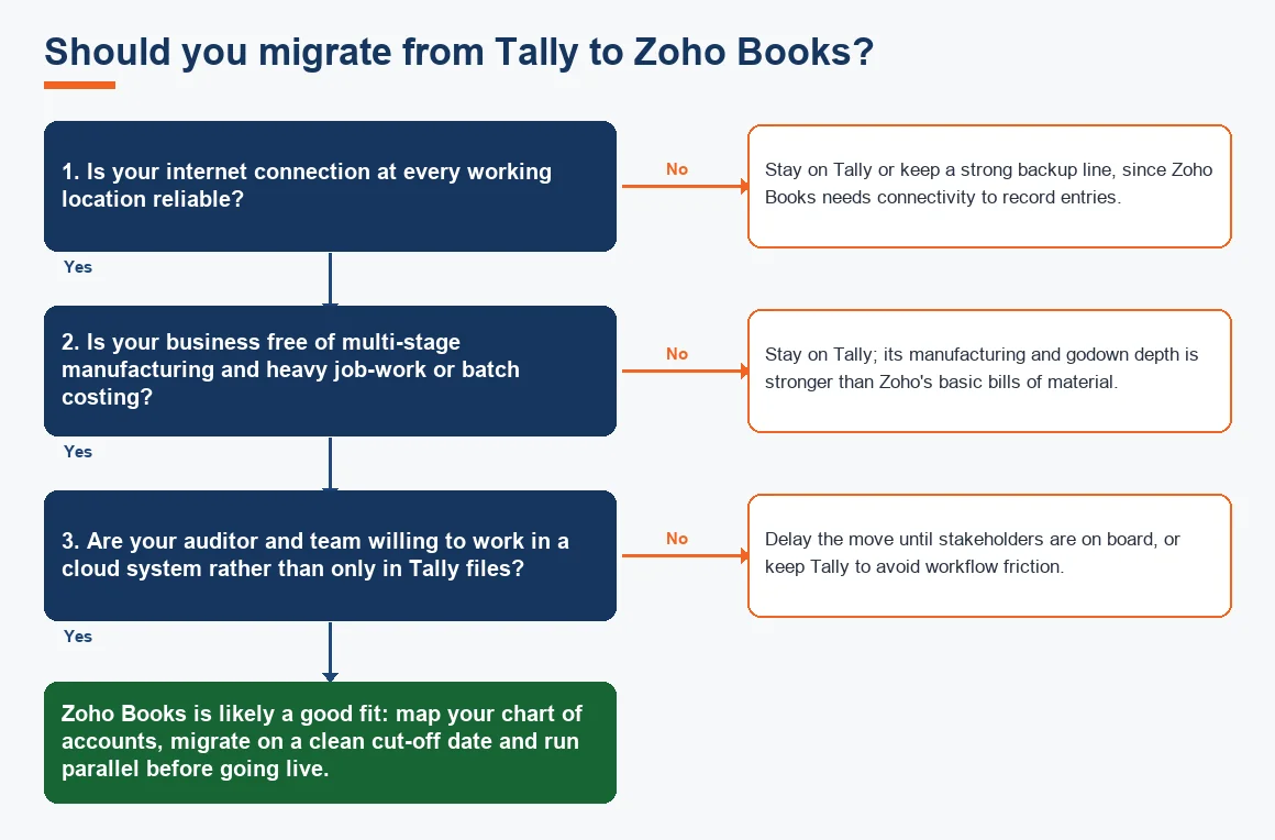Should you migrate from Tally to Zoho Books?