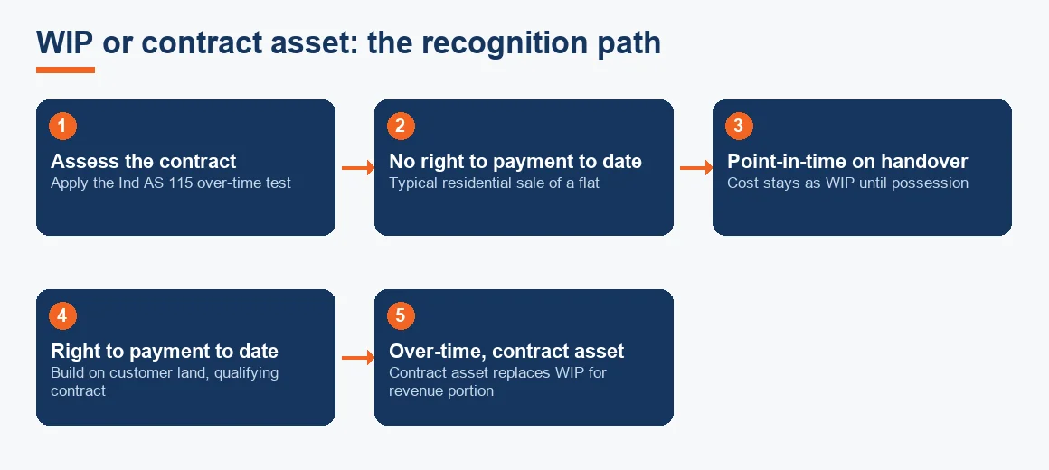 Flow diagram of the Ind AS 115 recognition path branching between point-in-time handover keeping cost in WIP and over-time recognition using a contract asset.