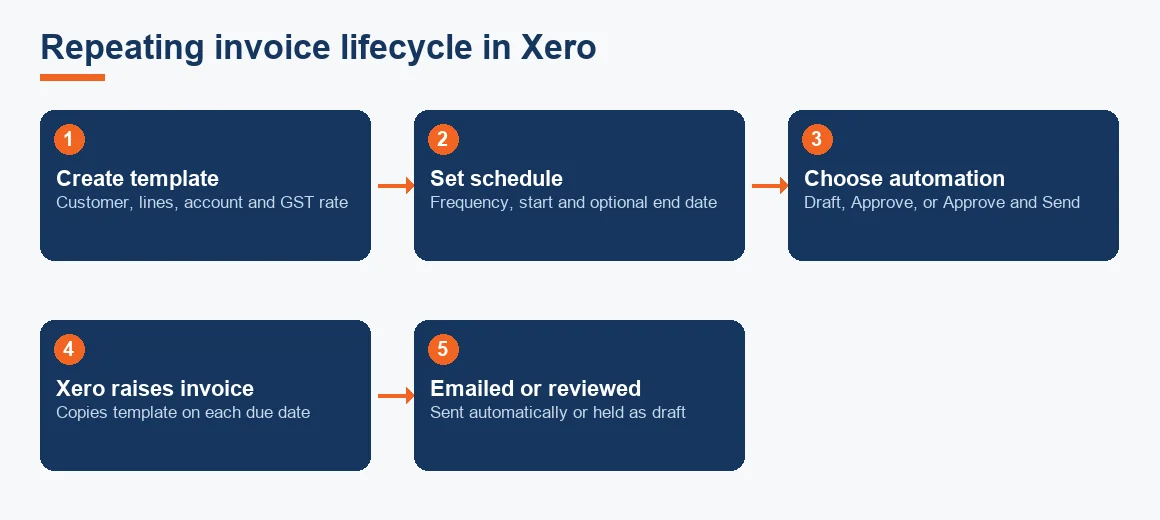 Flow diagram showing a Xero repeating invoice moving from template to schedule to automation choice to raised invoice.