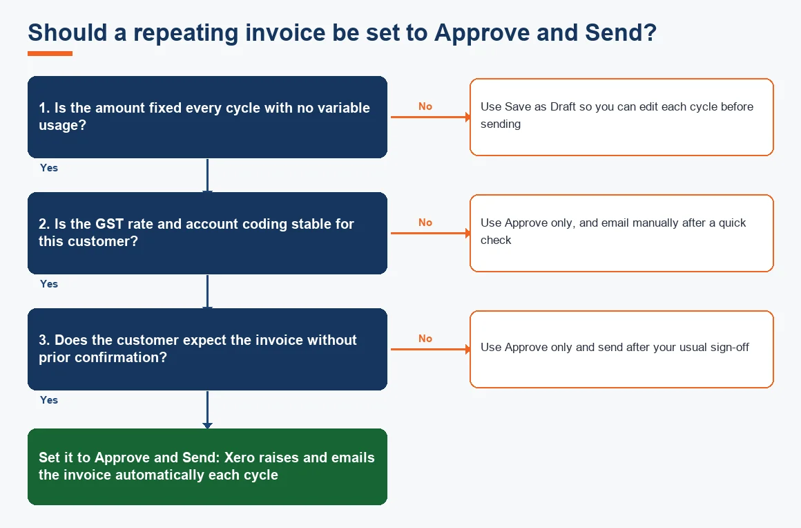 Should a repeating invoice be set to Approve and Send?