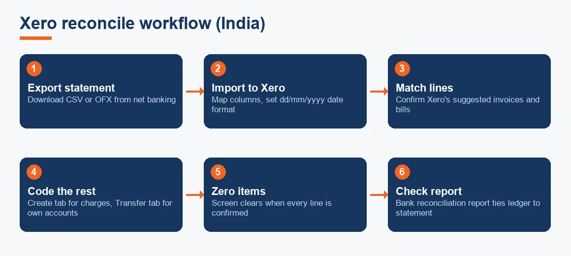 Flow diagram of the Xero reconciliation routine for Indian users, from exporting a statement to checking the reconciliation report.