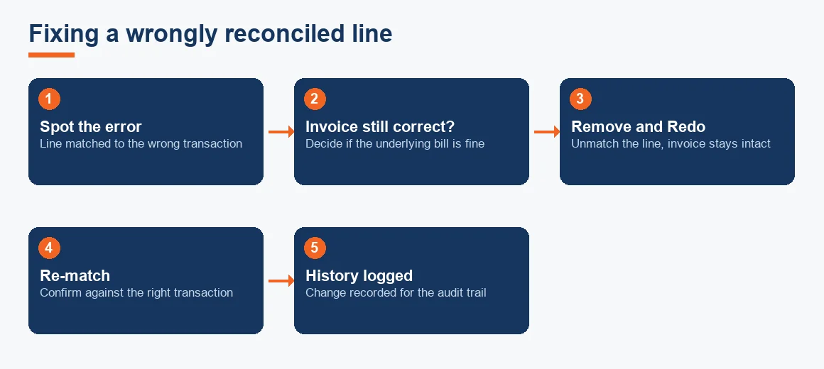 Flow diagram showing how to fix a wrongly reconciled line using Remove and Redo while keeping the invoice intact.