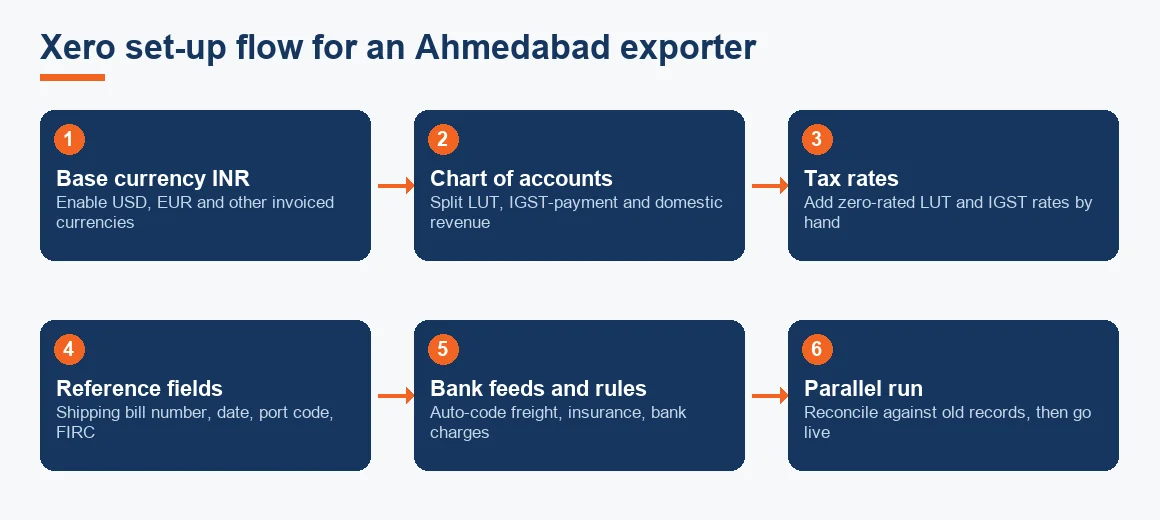 Six-stage flow of setting up Xero for an exporter, from base currency to going live after a parallel run.
