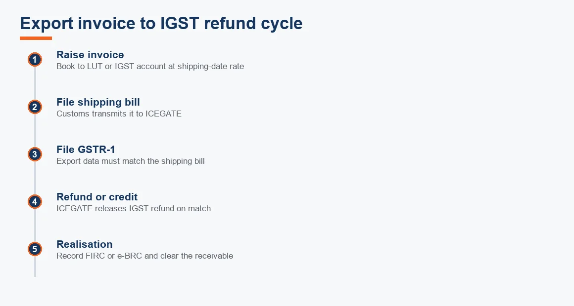 Timeline from raising an export invoice through GSTR-1 filing to the IGST refund and bank realisation.
