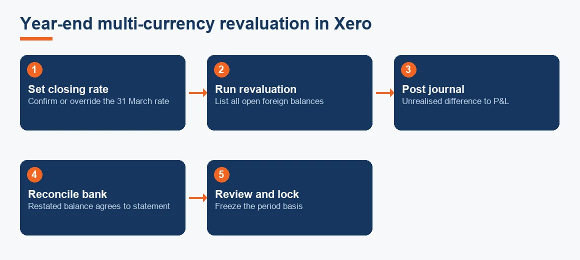Five-step flow showing how Xero runs its year-end foreign currency revaluation from setting the closing rate to locking the period.