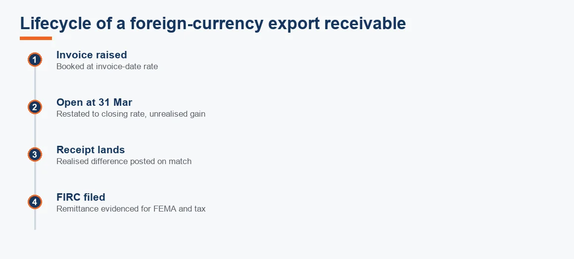 Timeline tracing a foreign-currency export receivable from invoice through year-end restatement and receipt to FIRC filing.