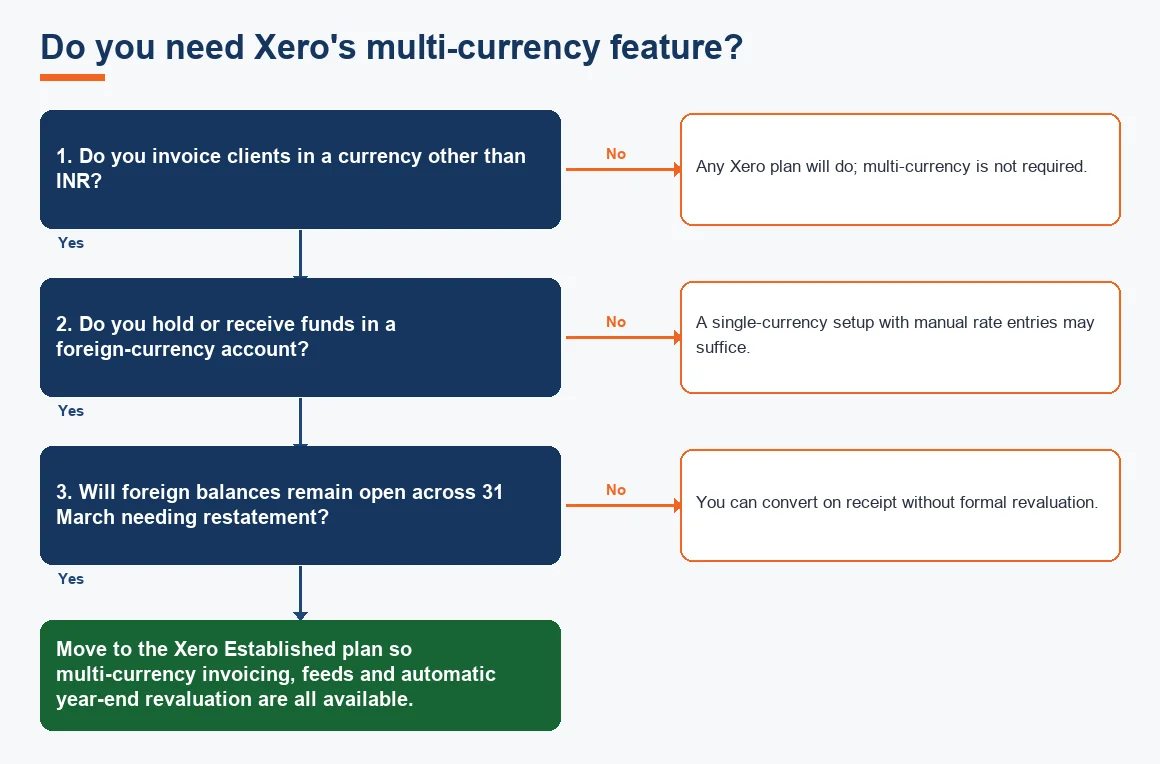 Do you need Xero's multi-currency feature?