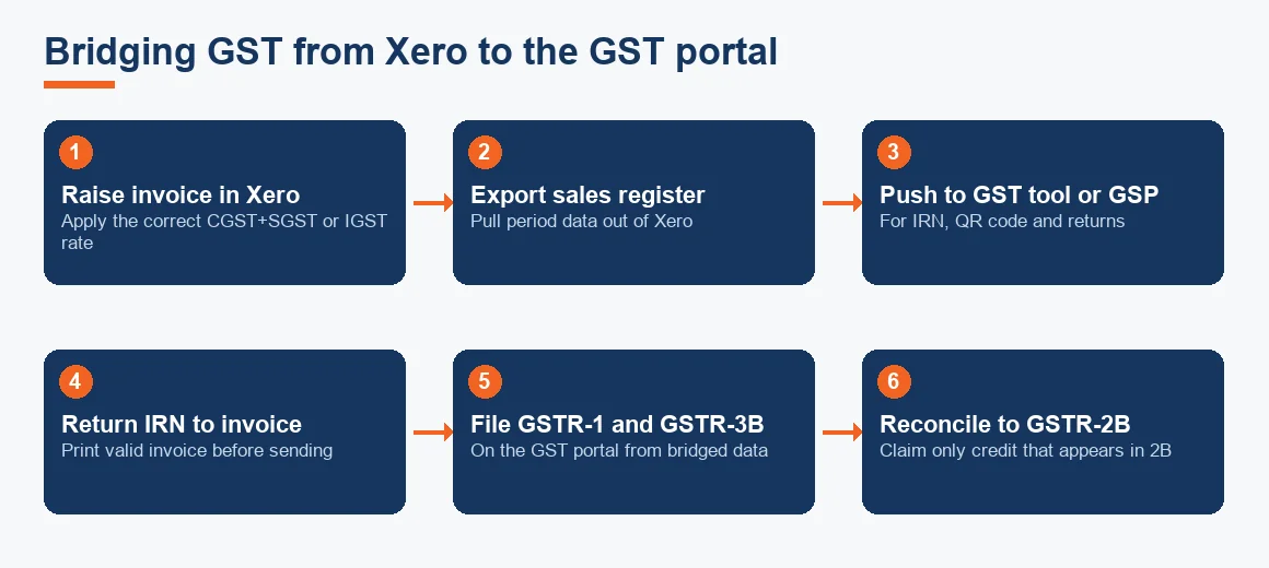Flow diagram showing how invoice and GST data move from Xero out to a GST tool for IRN and returns, then back for reconciliation.
