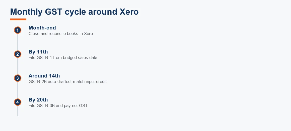 Timeline of the monthly GST cycle around Xero, from month-end close through GSTR-1, GSTR-2B matching and GSTR-3B.