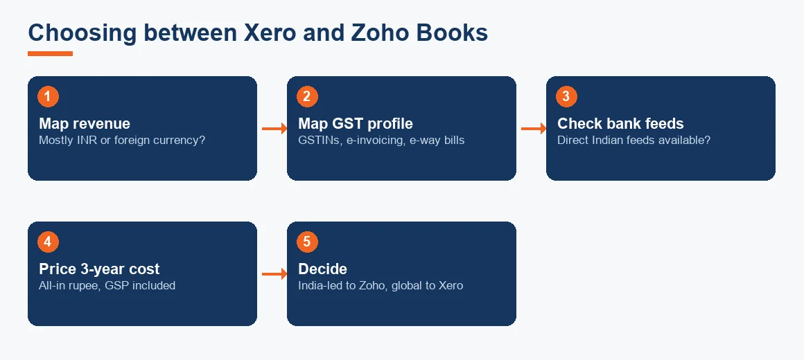 A five-step flow for choosing between Xero and Zoho Books, from mapping revenue and GST to pricing the three-year cost and deciding.