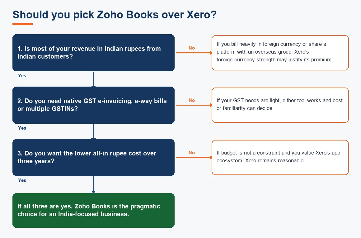 Should you pick Zoho Books over Xero?
