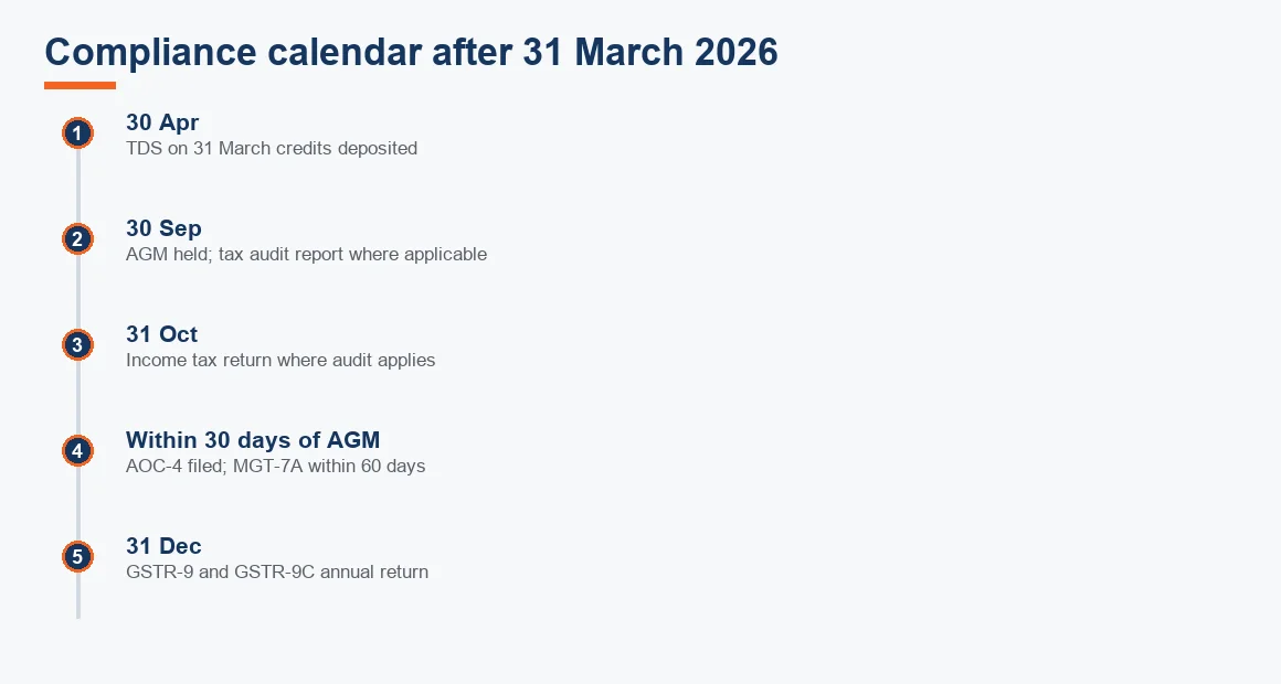 Timeline of statutory deadlines after 31 March 2026: TDS by 30 April, AGM and tax audit by 30 September, return by 31 October, AOC-4 within 30 days of the AGM, and GSTR-9 by 31 December.