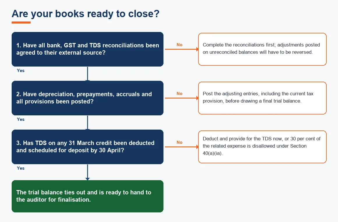 Are your books ready to close?