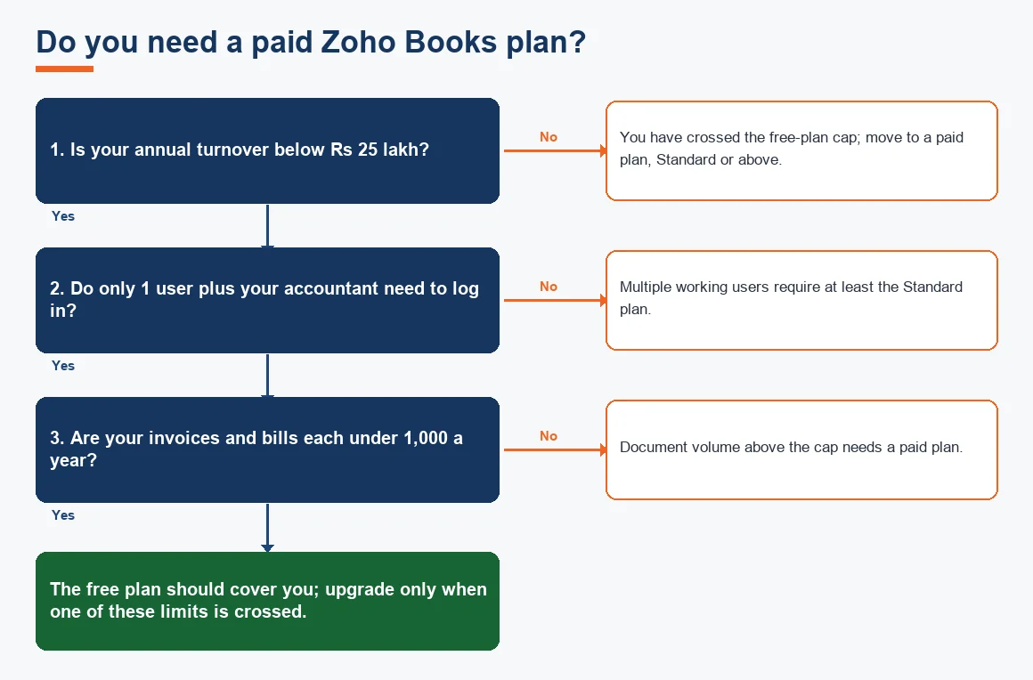 Do you need a paid Zoho Books plan?