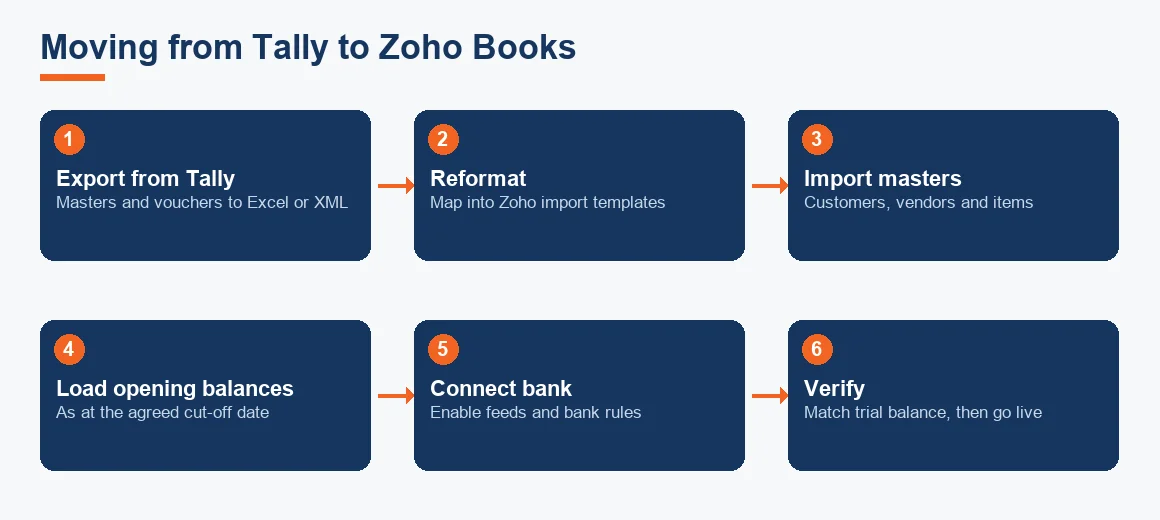 A six-step flow showing migration from Tally to Zoho Books: export, reformat, import masters, load opening balances, connect bank, and verify before going live.